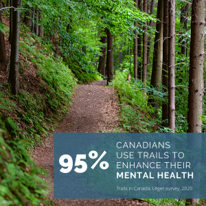 95%. Canadians use trails to enhance their mental health. Trails in Canada, Léger survey, 2020.