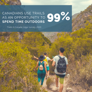 99%. Canadians use trails as an opportunity to spend time outdoors. Trails in Canada, Léger survey, 2020.