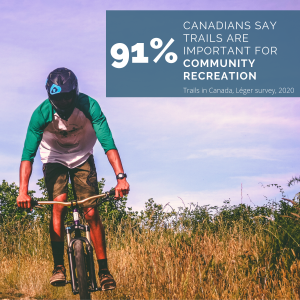91%. Canadians say trails are important for community recreation. Trails in Canada, Léger survey, 2020.