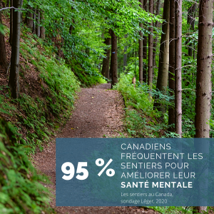 95%. Canadiens fréquentent les sentiers pour améliorer leur santé mentale. Les sentiers au Canada, sondage Léger, 2020.