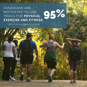 95%. Canadians are motivated to use trails for physical exercise and fitness. Trails in Canada, Léger survey, 2020.