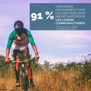 91 %. Canadiens considèrent que les sentiers sont importants pour les loisirs communautaires. Les sentiers au Canada, sondage Léger, 2020.